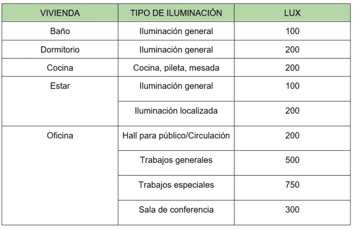 ¿Qué Bombilla LED Elegir Para Tu Hogar? - Casa Inteligente Wifi