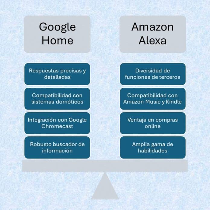 Google Home vs Alexa Speaker: Desvelando el Secreto en la Elección de ...