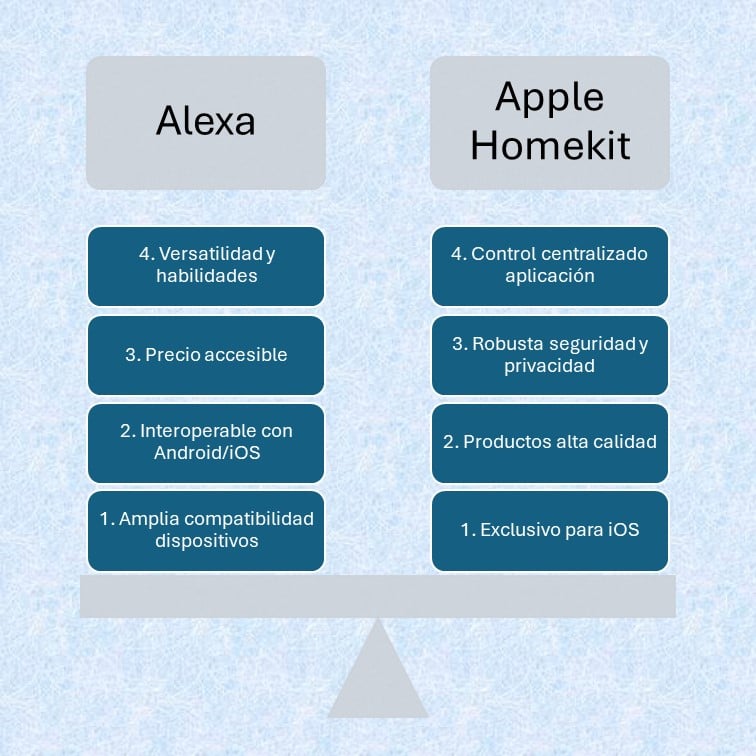 Alexa vs Apple HomeKit cuadro comparativo