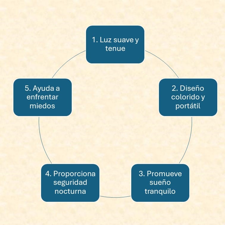 Qué es la luz nocturna infantil resumido en cinco factores claves