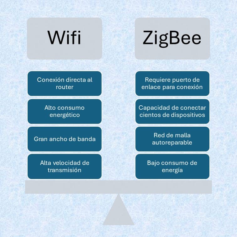 Wifi vs ZigBee cuadro comparativo