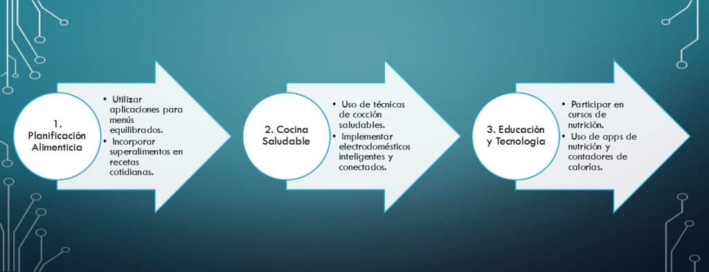 Alimentación óptima saludable en tres sencillos pasos entiendes este concepto y su aplicación