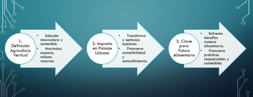 Agricultura Vertical Revolución Urbana en tres sencillos pasos entiendes este concepto y su aplicación