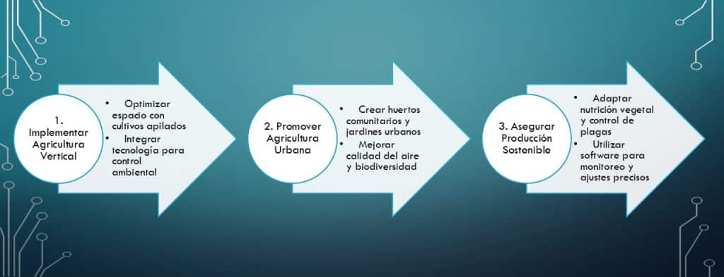 agricultura vertical urbana sostenible en tres sencillos pasos entiendes este concepto y su aplicación