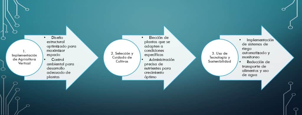 Agricultura Urbana Vertical en tres sencillos pasos entiendes este concepto y su aplicación