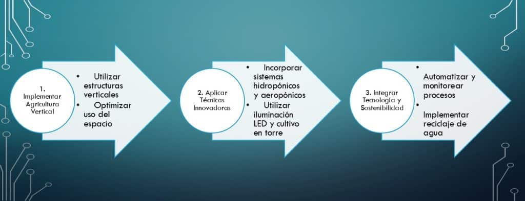 Agricultura vertical innovadora solución en tres sencillos pasos entiendes este concepto y su aplicación