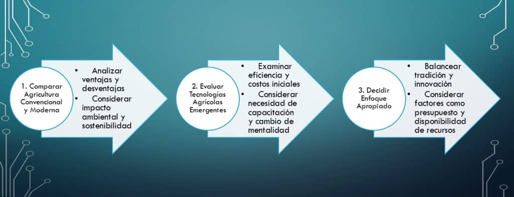 agricultura convencional vs tecnologías en tres sencillos pasos entiendes este concepto y su aplicación