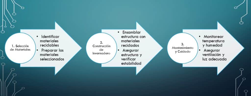 invernadero casero reciclado en tres sencillos pasos entiendes este concepto y su aplicación