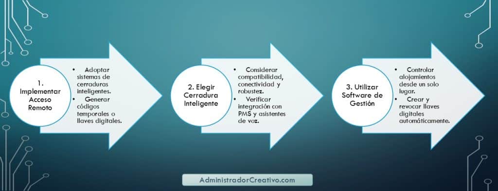 Acceso remoto a propiedades vacacionales en tres sencillos pasos resuelves este problema