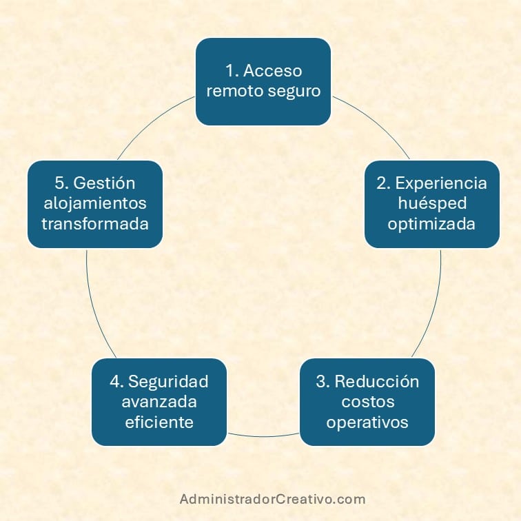 Acceso remoto a propiedades vacacionales resumido en cinco factores claves