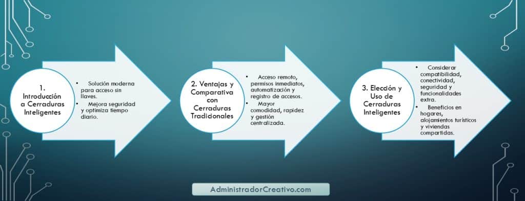 Ahorro de tiempo con cerraduras inteligentes en tres sencillos pasos resuelves este problema
