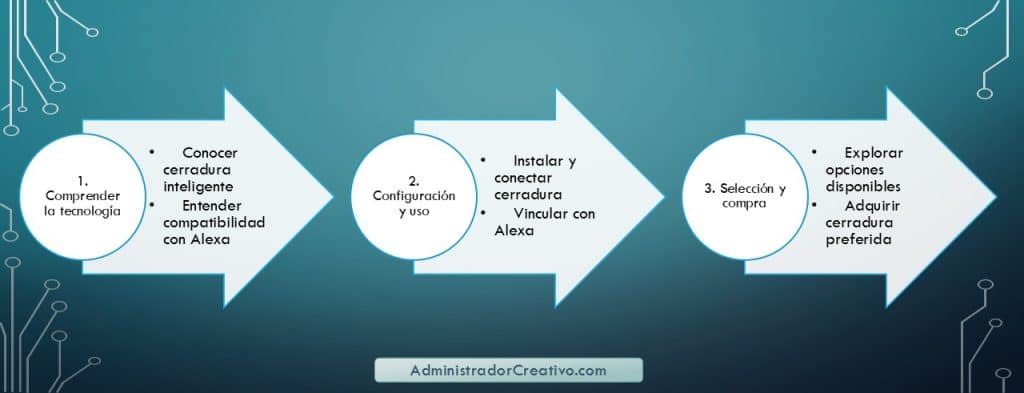 Cerradura inteligente compatible con Alexa en tres sencillos pasos resuelves este problema