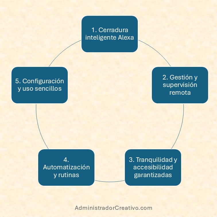 Cerradura inteligente compatible con Alexa resumido en cinco factores claves