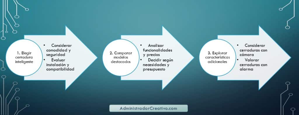 Cerraduras Inteligentes para Interiores en tres sencillos pasos resuelves este problema