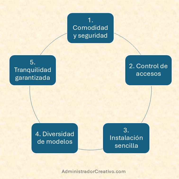 Cerraduras Inteligentes para Interiores resumido en cinco factores claves