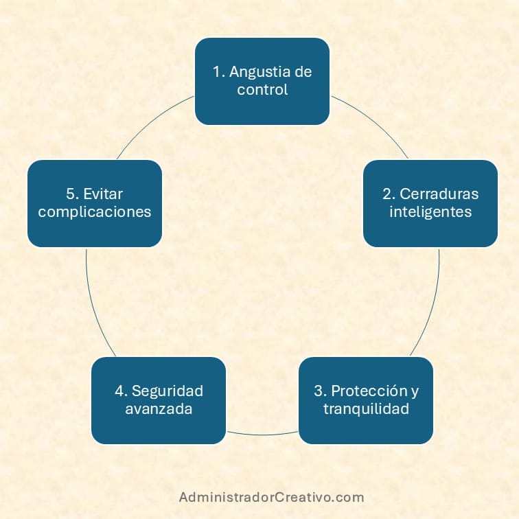 Cerraduras inteligentes para Airbnb resumido en cinco factores claves