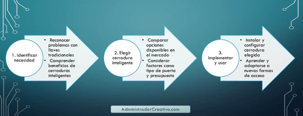 Cerraduras inteligentes para adultos mayores en tres sencillos pasos resuelves este problema