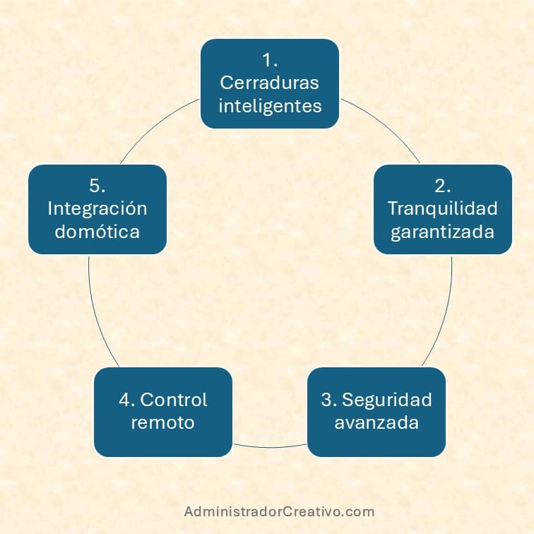 Cerraduras inteligentes para adultos mayores resumido en cinco factores claves