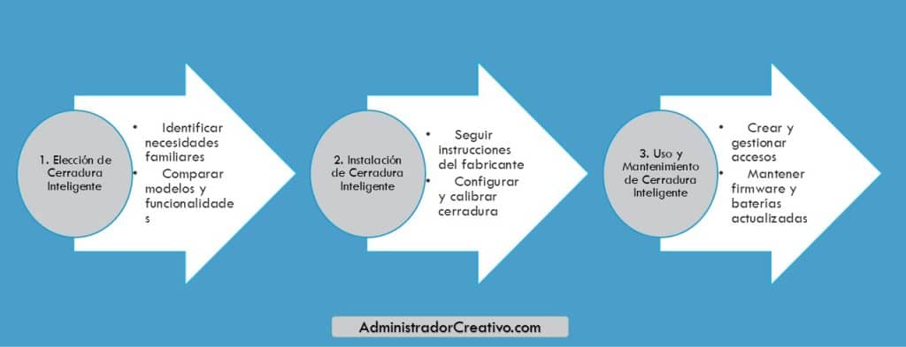 Cerraduras inteligentes para familias en tres sencillos pasos resuelves este problema