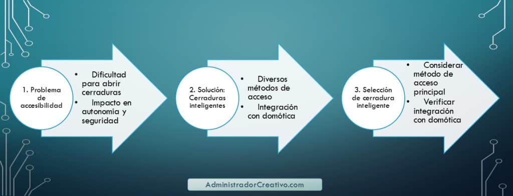 Cerraduras inteligentes para personas con discapacidad en tres sencillos pasos resuelves este problema