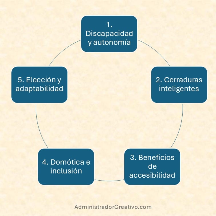 Cerraduras inteligentes para personas con discapacidad resumido en cinco factores claves
