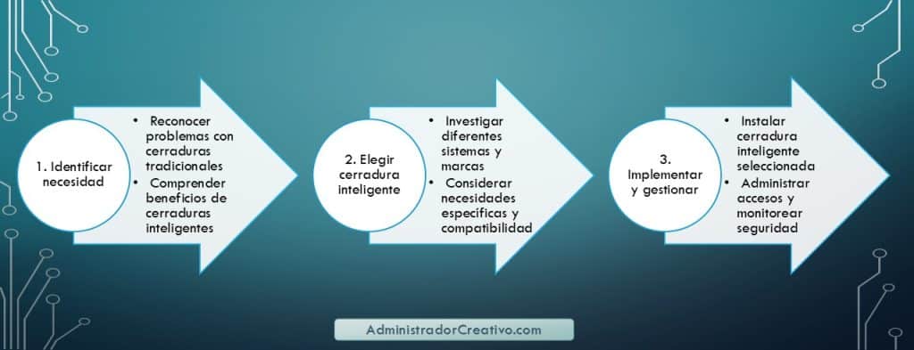 Control de accesos con cerraduras inteligentes en tres sencillos pasos resuelves este problema