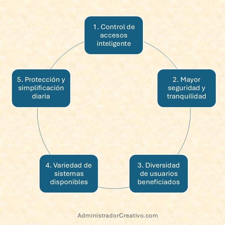 Control de accesos con cerraduras inteligentes resumido en cinco factores claves