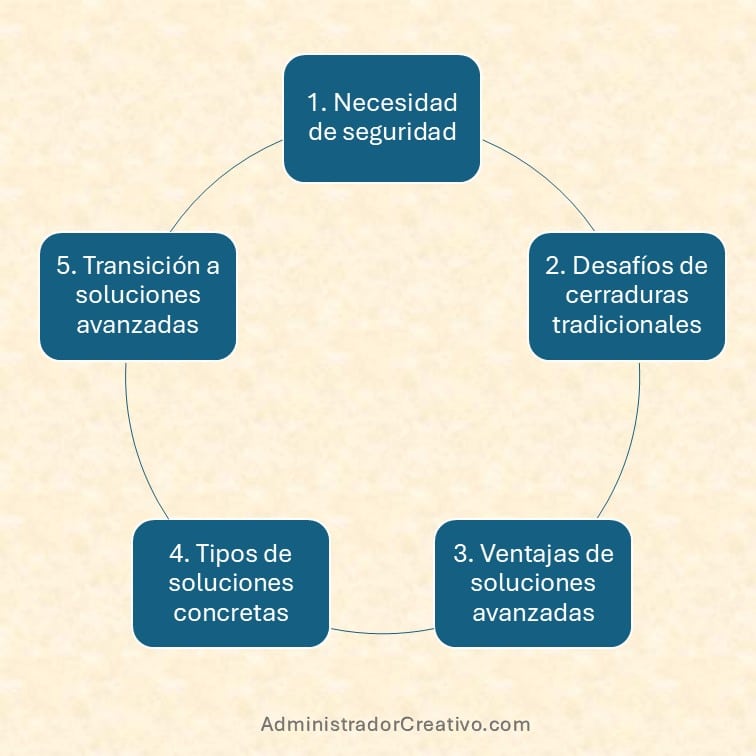 Soluciones Concretas frente a Cerraduras Tradicionales resumido en cinco factores claves