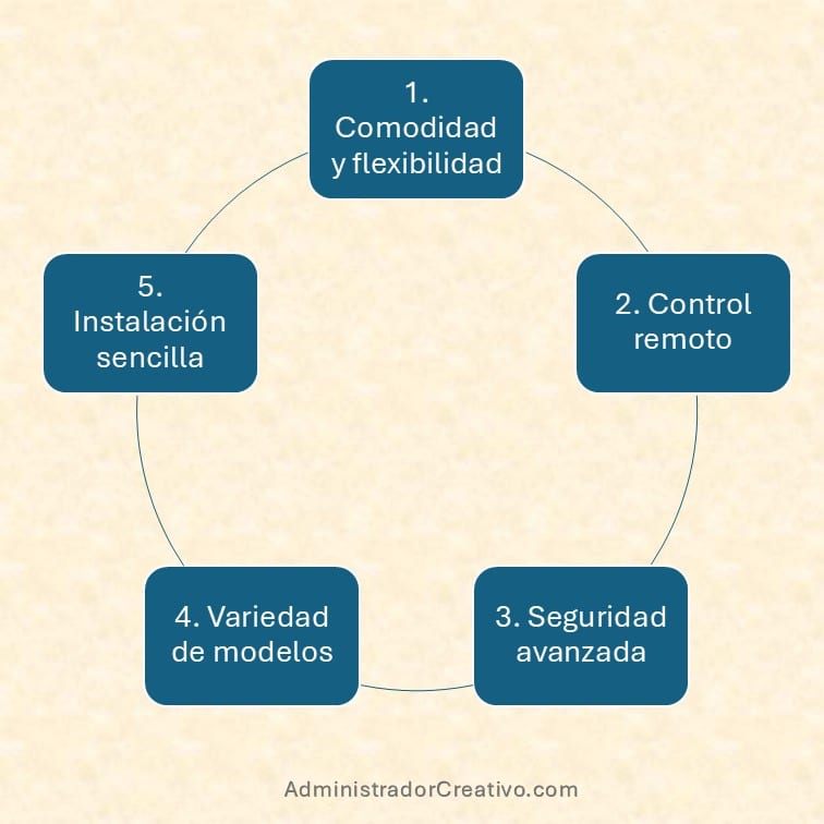 cerraduras con teclado que se conectan a apps resumido en cinco factores claves