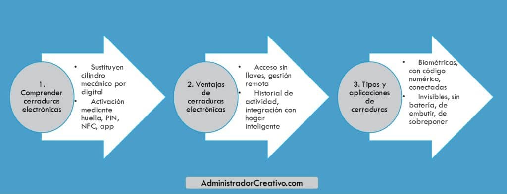 cerraduras interiores electrónicas en tres sencillos pasos resuelves este problema