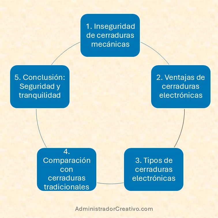 cerraduras interiores electrónicas resumido en cinco factores claves