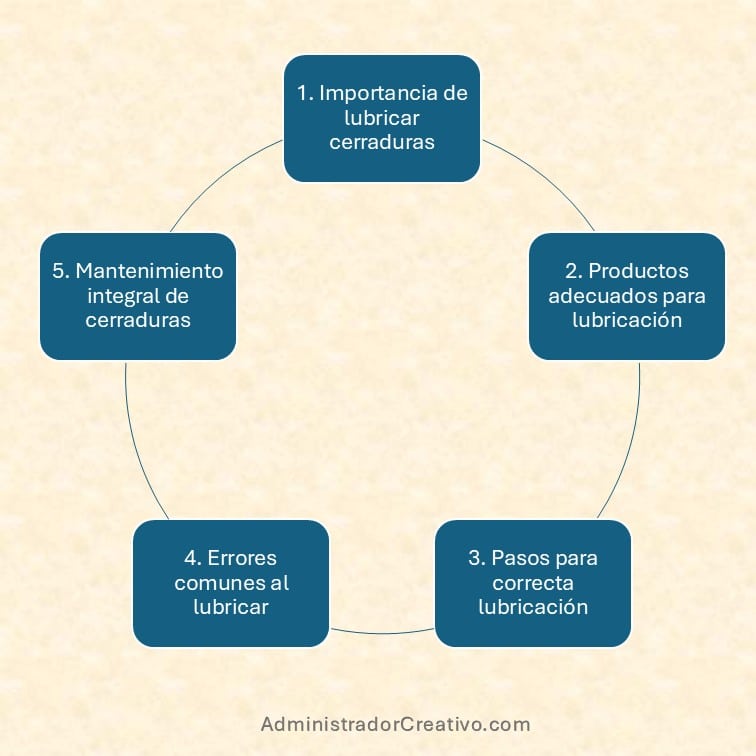 lubricar cerraduras tradicionales resumido en cinco factores claves