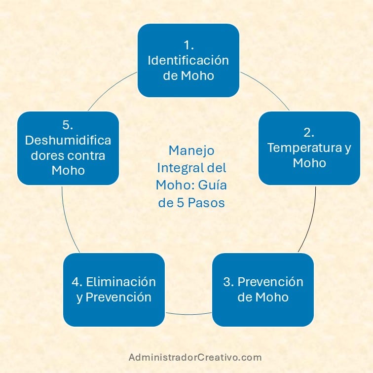 a que temperatura muere el moho resumido en cinco factores claves