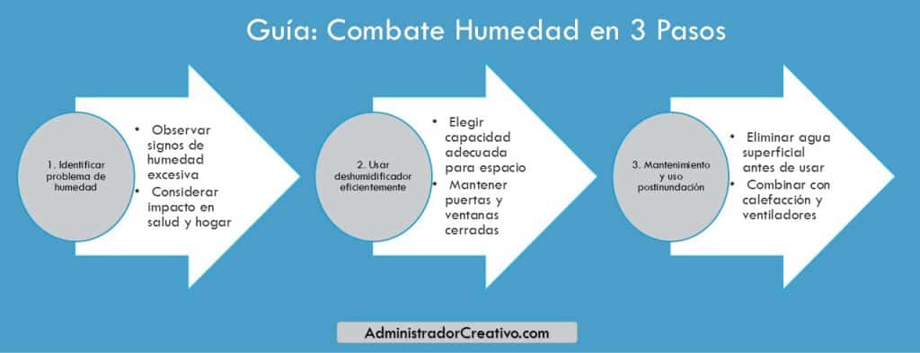 cuanto tarda un deshumidificador en secar una habitación en tres sencillos pasos resuelves este problema
