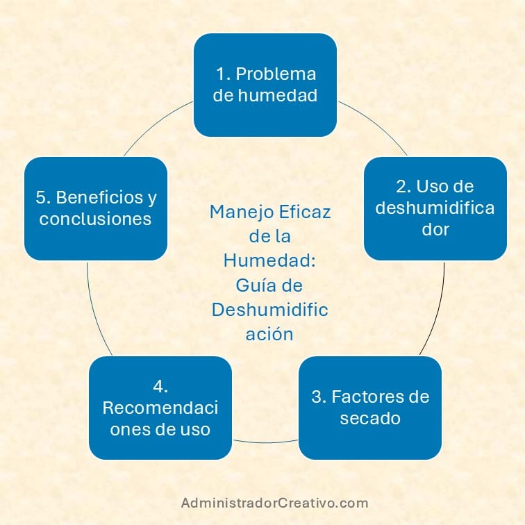 cuanto tarda un deshumidificador en secar una habitación resumido en cinco factores claves