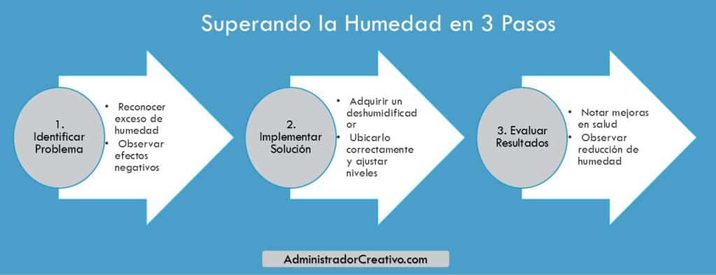 deshumidificador para que sirve en tres sencillos pasos resuelves este problema