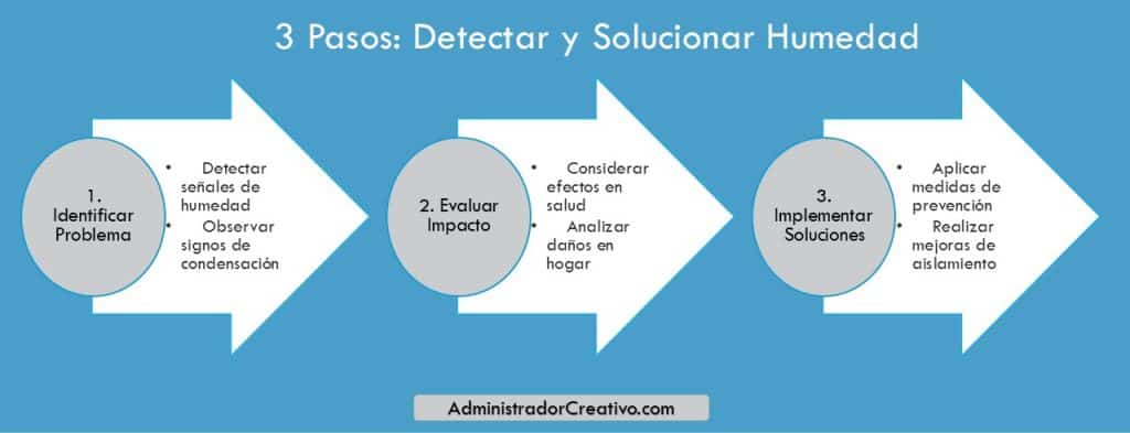 diferencia entre humedad y condensación en tres sencillos pasos resuelves este problema