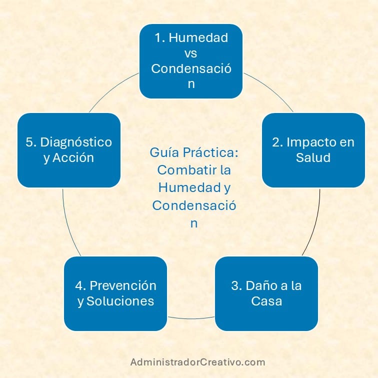 diferencia entre humedad y condensación resumido en cinco factores claves