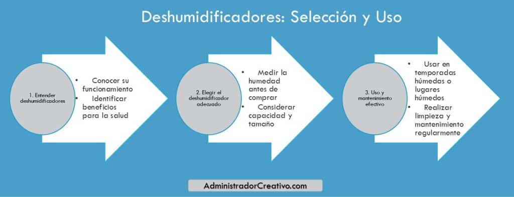 el deshumidificador es malo para la salud en tres sencillos pasos resuelves este problema