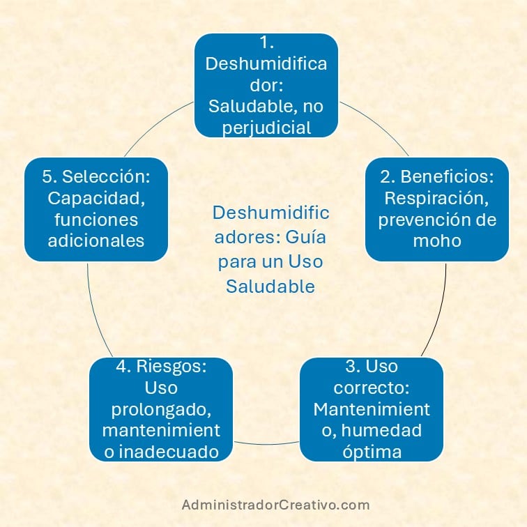 el deshumidificador es malo para la salud resumido en cinco factores claves