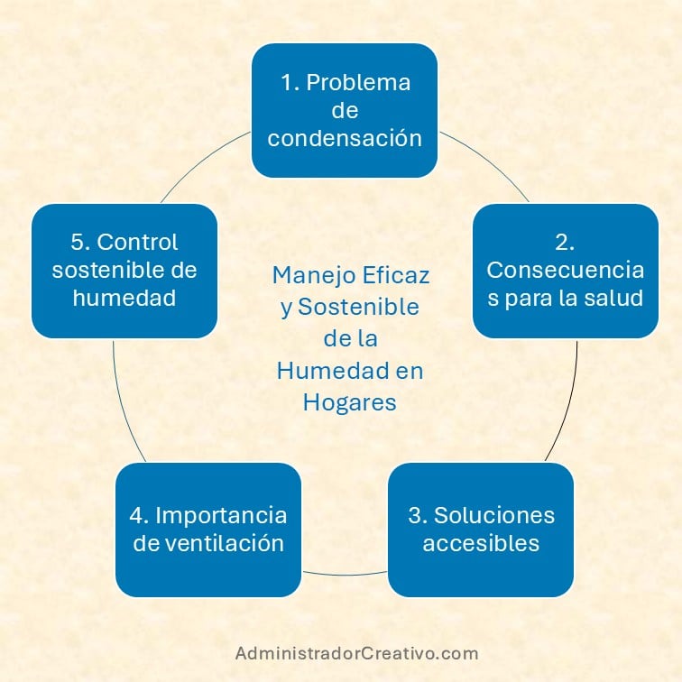 humedades por condensación resumido en cinco factores claves