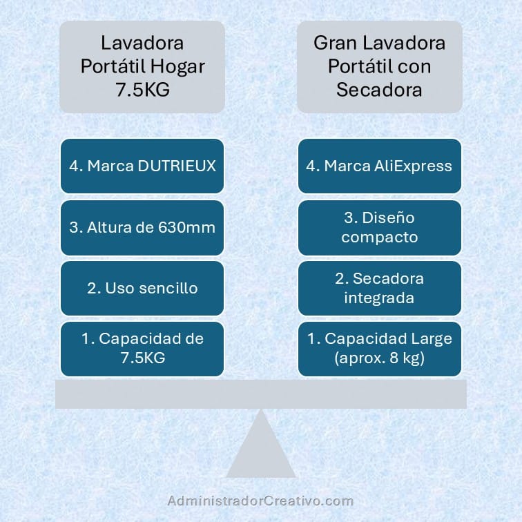 Comparativa lavadora portátil 7.5KG y secadora 2025