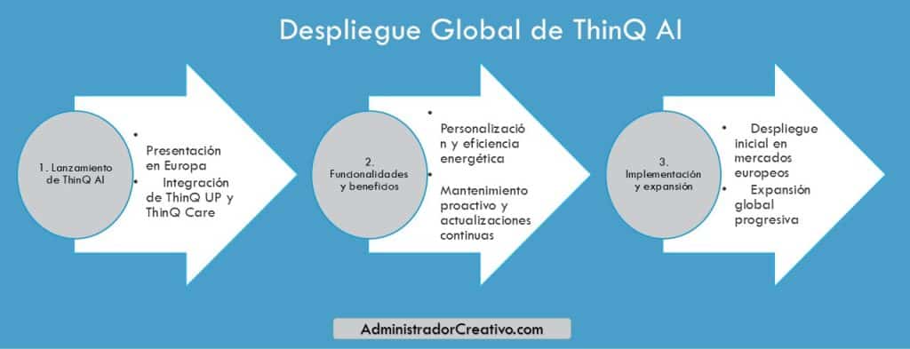 LG ThinQ AI ThinQ UP ThinQ Care en tres sencillos pasos resuelves este problema