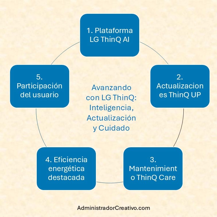 LG ThinQ AI ThinQ UP ThinQ Care resumido en cinco factores claves en Linkedin