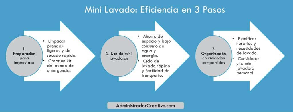 Tengo un imprevisto y necesito lavar poca ropa en tres sencillos pasos resuelves este problema