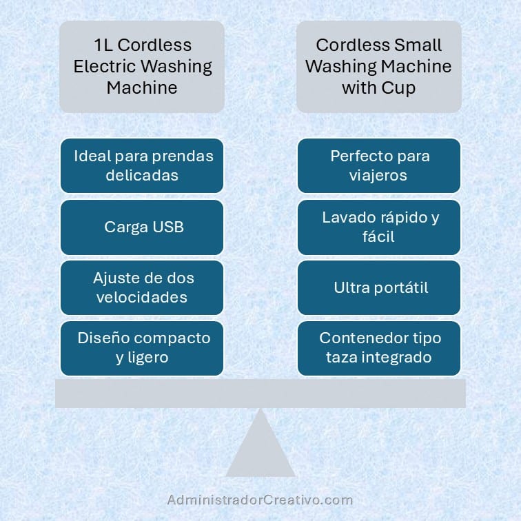 comparativa lavadoras portátiles cordless 2025 cuadro comparativo para decidir la mejor opción