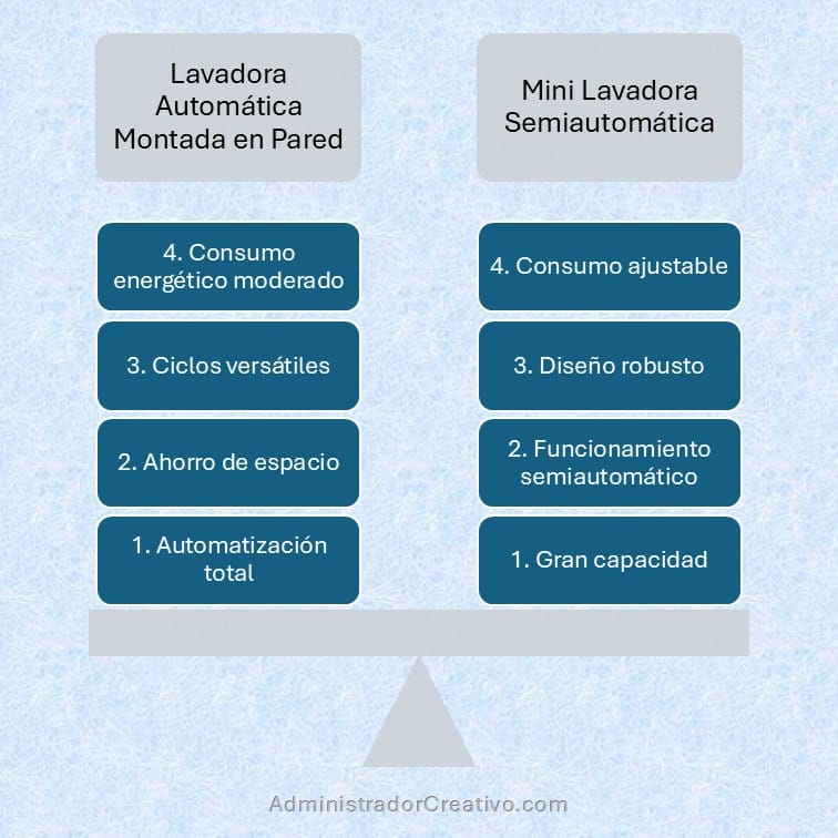 lavadora montada en pared y mini semiautomática para espacios reducidos cuadro comparativo para decidir la mejor opción