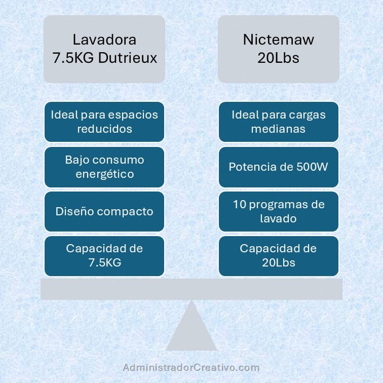 lavadora portátil con mayor capacidad y drenaje cuadro comparativo para decidir la mejor opción