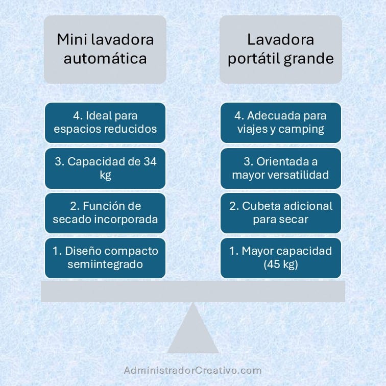 lavadora portátil con secadora para estudiantes 2025 cuadro comparativo para decidir la mejor opción