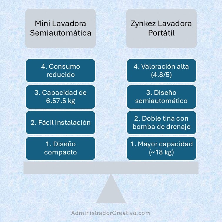 lavadora portatil semiautomatica vs doble tina 2025 cuadro comparativo para decidir la mejor opción